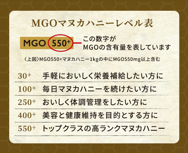 MGO(食物メチルグリサオール)マヌカハニーレベル表