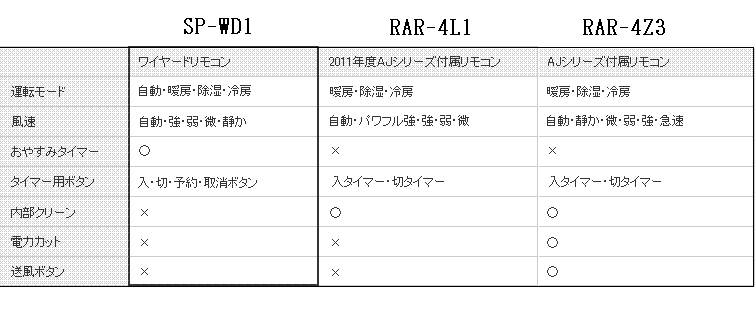 日立ルームエアコン別売ワイヤードリモコン (SP-WD1/RAR-3W7）| カデン