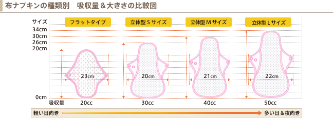 布ナプキンの種類別　吸収量＆大きさの比較図