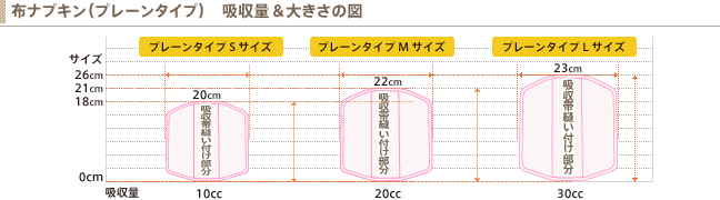 布ナプキン（プレーンタイプ）　吸収量＆大きさの図