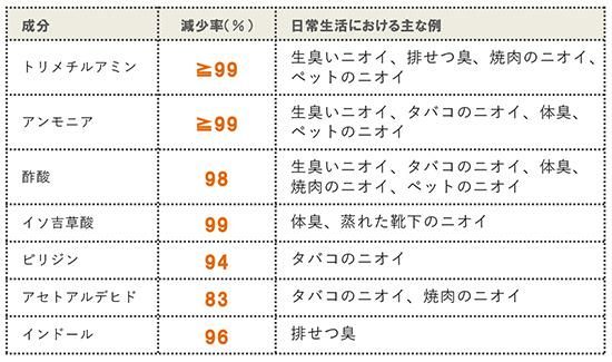 消臭試験結果：（財）日本紡績検査協会