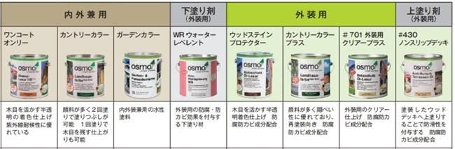 オスモ  ウッドステインプロテクター  ホワイト Amazon | オスモ オスモカラー ウッドステインプロテクター(外装