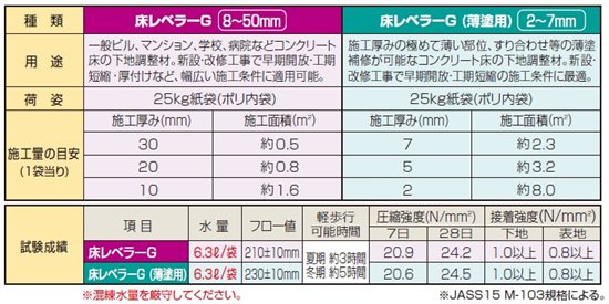 床レベラーGを格安販売中｜1袋2,970円｜ - 珪藻土 漆喰 壁材 左官材料 アイビ快適建材通販ショップ