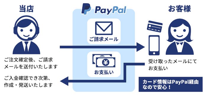 PayPal決済の流れイメージ